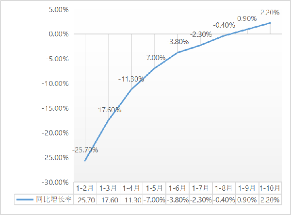 建筑安裝工程增速升至2.2%！1-10月建筑安裝工程統(tǒng)計(jì)最新數(shù)據(jù)出爐！