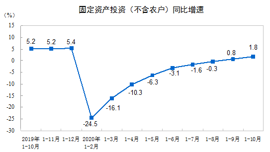 建筑安裝工程增速升至2.2%！1-10月建筑安裝工程統(tǒng)計(jì)最新數(shù)據(jù)出爐！