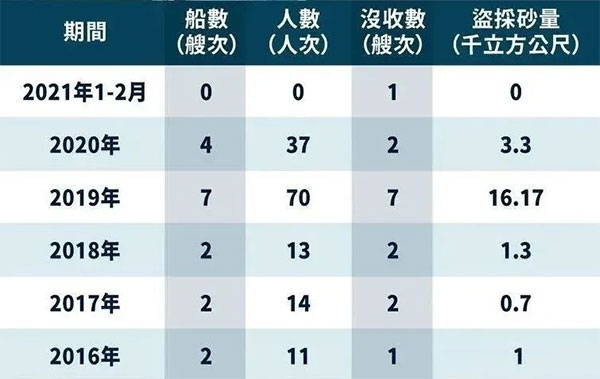 嚴(yán)打盜采“海峽砂”,臺灣省最高罰1億,處1年以上、7年以下有期徒刑?!