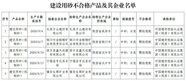 大批不合格砂石、水泥流入市場！涉及山東、浙江、陜西、重慶...