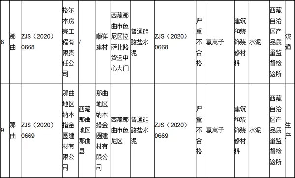 大批不合格砂石、水泥流入市場！涉及山東、浙江、陜西、重慶...