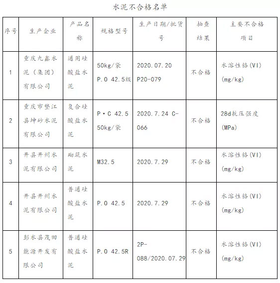 大批不合格砂石、水泥流入市場！涉及山東、浙江、陜西、重慶...