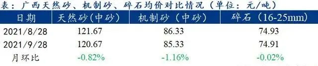 廣西受眾多因素影響，砂石價(jià)格小幅震蕩！四季度砂石行情展望