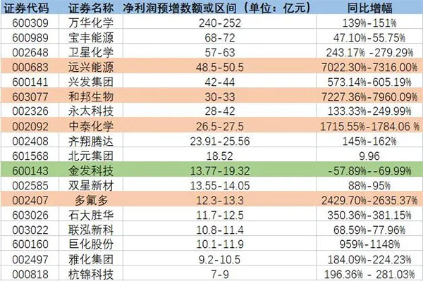 增長超7200%！原料暴漲致多家化工龍頭預(yù)增！