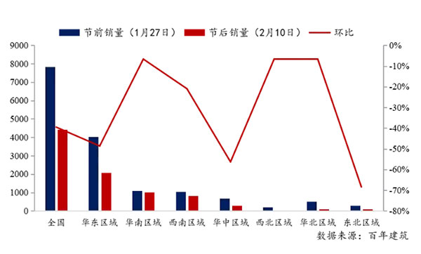 節(jié)后全國砂石礦山復(fù)工率33%,砂石價格環(huán)比下降0.29%