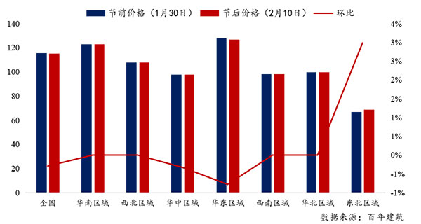 節(jié)后全國砂石礦山復(fù)工率33%,砂石價格環(huán)比下降0.29%