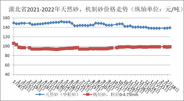 權(quán)威發(fā)布！湖北省2月砂石骨料、水泥、混凝土價格整體回落！