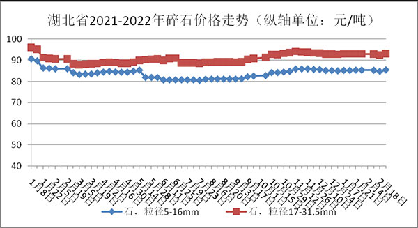 權(quán)威發(fā)布！湖北省2月砂石骨料、水泥、混凝土價格整體回落！
