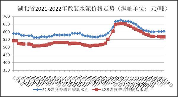 權(quán)威發(fā)布！湖北省2月砂石骨料、水泥、混凝土價格整體回落！