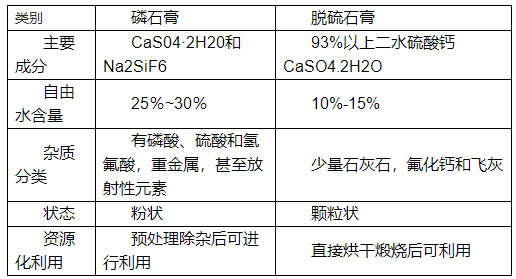 如何分辨脫硫石膏與磷石膏,看了你就知道!