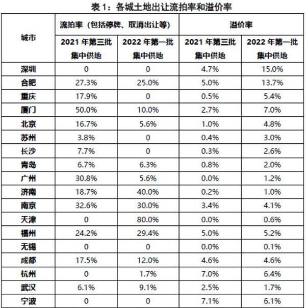 第二批集中供地開啟，合肥混凝土、砂漿需求或有提升