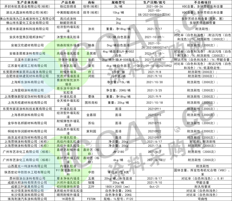 曝光！幾十家涂料產(chǎn)品不合格！