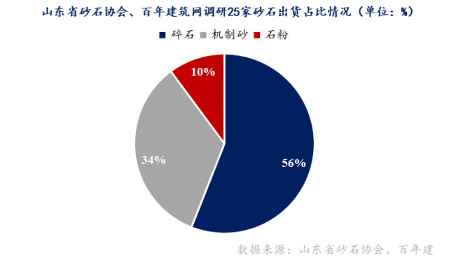 山東重點(diǎn)項(xiàng)目投資、開(kāi)工增多，砂石需求有支撐