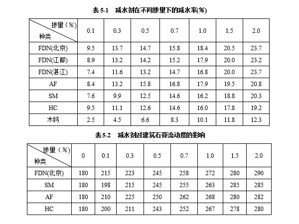 減水劑對建筑石膏漿體有哪些影響因素？