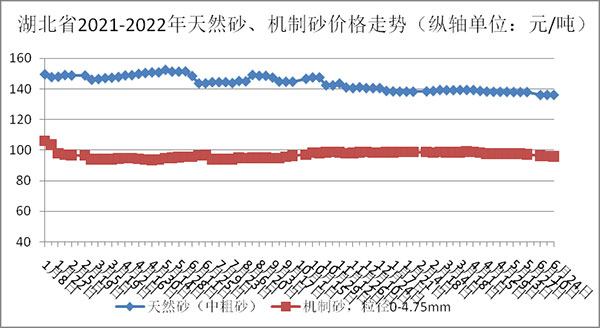 天然砂、機(jī)制砂價(jià)格走勢圖