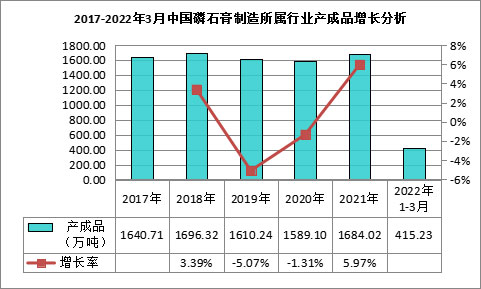 我國磷石膏行業(yè)利用量達(dá)到3118.82萬噸，在高端新材料領(lǐng)域成為“熱點(diǎn)”！