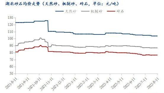 疫情＋高溫，湖北砂石行情走勢又將如何？