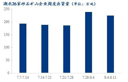 疫情＋高溫，湖北砂石行情走勢又將如何？