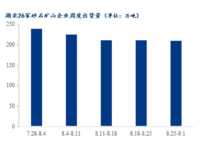 高溫退場(chǎng)，湖北砂石需求是否能有回升