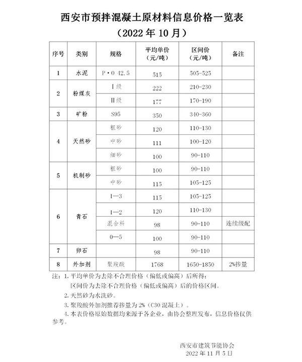 天然砂120元/噸，機(jī)制砂115元/噸，混凝土漲價(jià)心態(tài)漸濃！